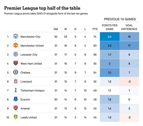 Premier League: Odds para o campeão, Top4 e rebaixamento